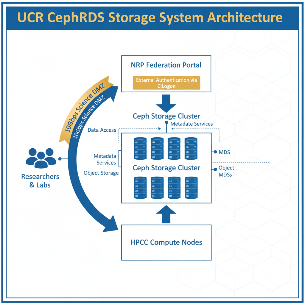 CephRDS Architecture Diagram